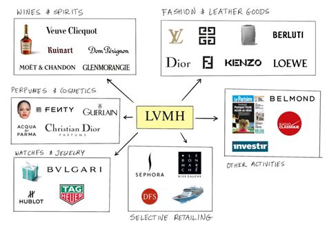 lvmh - moët hennessy louis vuitton kendo holdings|lvmh wikipedia.